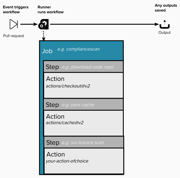 A diagram showing an event triggering a workflow. The next step shows a workflow running on a runner, a machine. This ends with outputs emitting from the runner. There is a box under the runner, showing a multiple steps in a job - the job example is a called a compliance scan. There are multiple steps, each step has an action. The first step is download a code repo, with the actions/checkout@v2 action. The second step is save cache, with the actions/cache@v2 repo. The final step is run licence scan, with any action you choose.